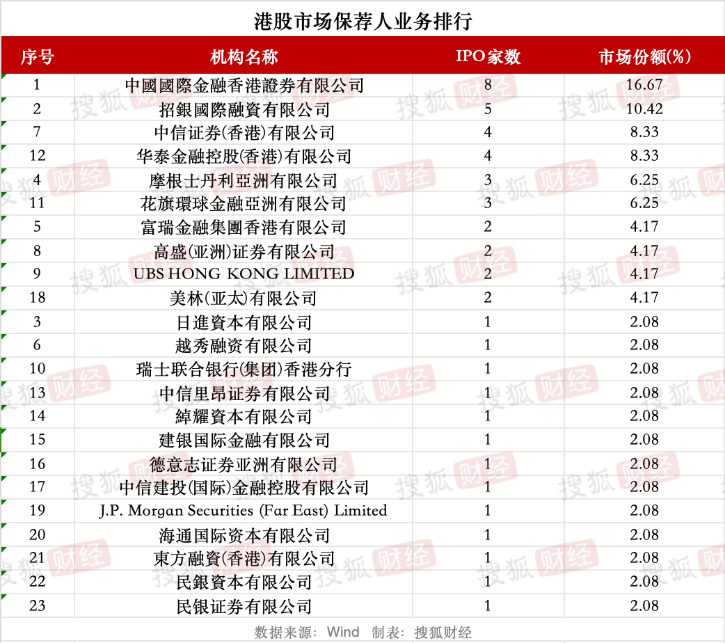 券商IPO業(yè)務(wù)回暖：23家券商合賺22億元，中信建投領(lǐng)跑、年內(nèi)募資近80億元