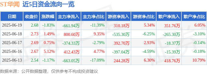 股票行情快報(bào)：ST華聞（000793）6月19日主力資金凈賣(mài)出661.94萬(wàn)元