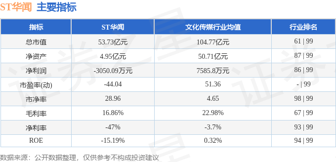 股票行情快報：ST華聞（000793）5月15日主力資金凈賣出1104.12萬元
