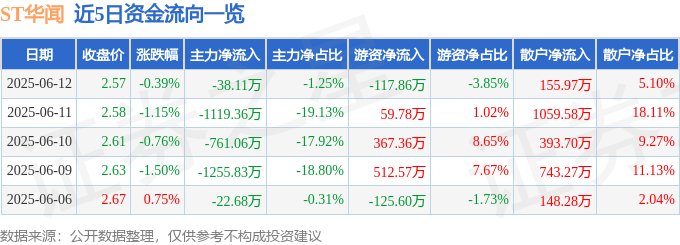 股票行情快報(bào)：ST華聞（000793）6月12日主力資金凈賣(mài)出38.11萬(wàn)元