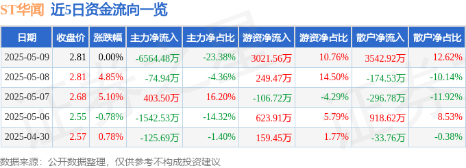 股票行情快報：ST華聞（000793）5月9日主力資金凈賣出6564.48萬元