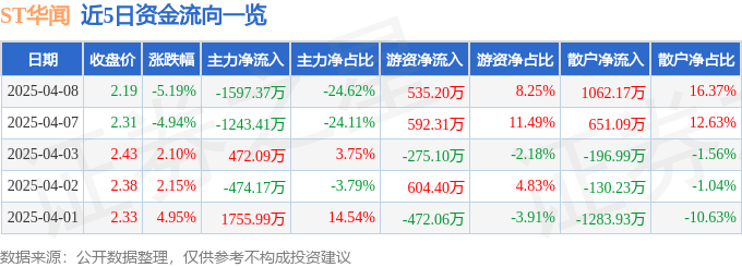股票行情快報(bào)：ST華聞（000793）4月8日主力資金凈賣出1597.37萬元