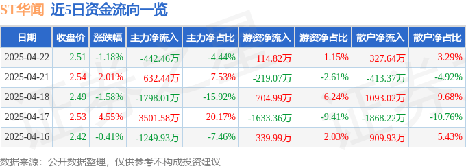 股票行情快報：ST華聞（000793）4月22日主力資金凈賣出442.46萬元