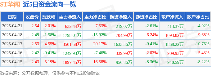 股票行情快報(bào)：ST華聞（000793）4月21日主力資金凈買(mǎi)入632.44萬(wàn)元