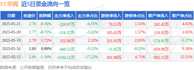 股票行情快報(bào)：ST華聞（000793）5月21日主力資金凈賣出320.97萬元