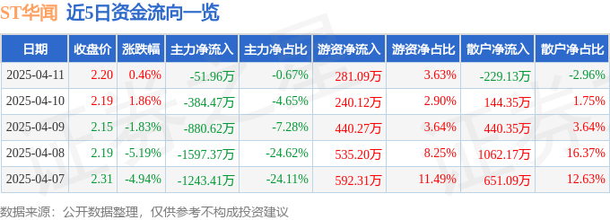 股票行情快報：ST華聞（000793）4月11日主力資金凈賣出51.96萬元