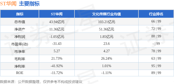股票行情快報：ST華聞（000793）4月11日主力資金凈賣出51.96萬元