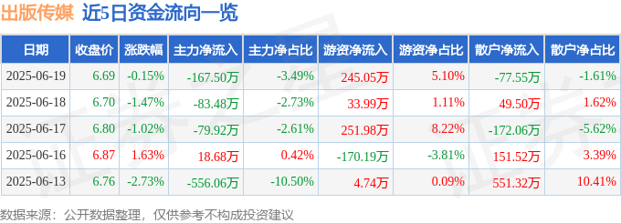 股票行情快報：出版?zhèn)髅剑?01999）6月19日主力資金凈賣出167.50萬元