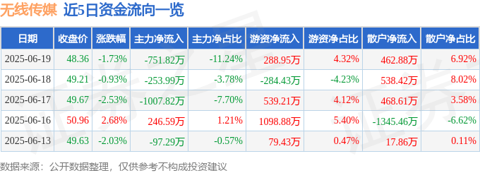 股票行情快報：無線傳媒（301551）6月19日主力資金凈賣出751.82萬元