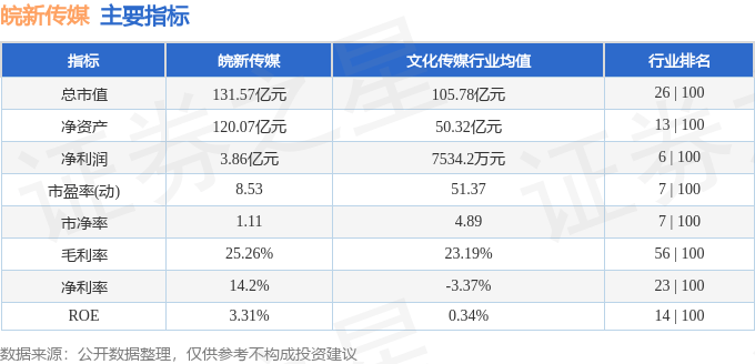 股票行情快報(bào)：皖新傳媒（601801）6月19日主力資金凈賣出117.44萬元