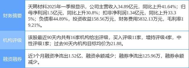 天賜材料漲5.13%，華安證券一個月前給出“買入”評級
