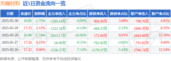 股票行情快報：天賜材料（002709）5月30日主力資金凈賣出1395.14萬元