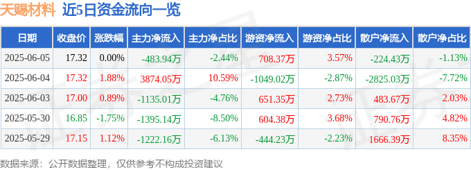 股票行情快報(bào)：天賜材料（002709）6月5日主力資金凈賣出483.94萬(wàn)元
