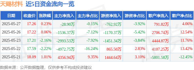 股票行情快報(bào)：天賜材料（002709）5月27日主力資金凈賣出28.90萬元