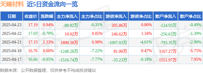 股票行情快報：天賜材料（002709）4月23日主力資金凈賣出80.92萬元