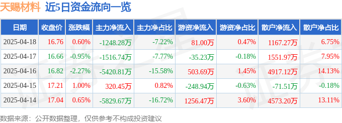 股票行情快報：天賜材料（002709）4月18日主力資金凈賣出1248.28萬元