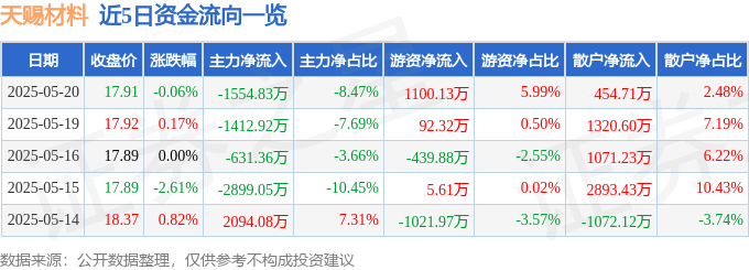 股票行情快報：天賜材料（002709）5月20日主力資金凈賣出1554.83萬元