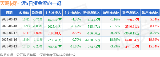 股票行情快報：天賜材料（002709）6月19日主力資金凈賣出1527.35萬元