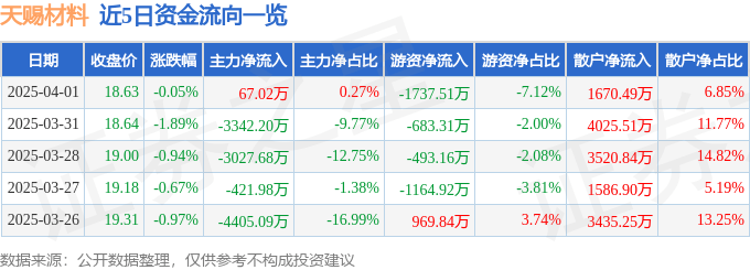 股票行情快報：天賜材料（002709）4月1日主力資金凈買入67.02萬元