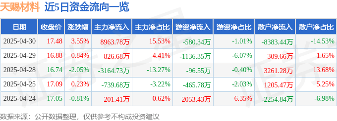 股票行情快報(bào)：天賜材料（002709）4月30日主力資金凈買入8963.78萬元