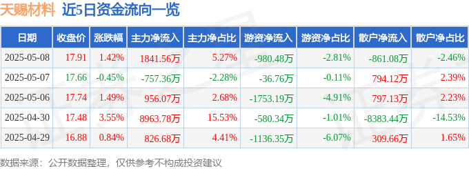 股票行情快報：天賜材料（002709）5月8日主力資金凈買入1841.56萬元