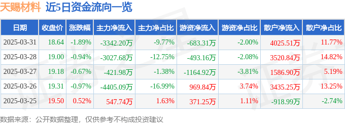 股票行情快報：天賜材料（002709）3月31日主力資金凈賣出3342.20萬元