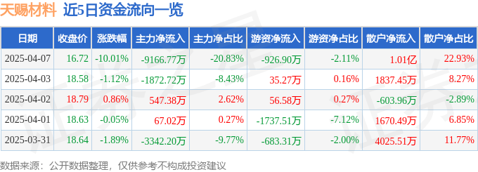 股票行情快報(bào)：天賜材料（002709）4月7日主力資金凈賣出9166.77萬元