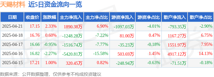 股票行情快報：天賜材料（002709）4月21日主力資金凈買入1890.38萬元