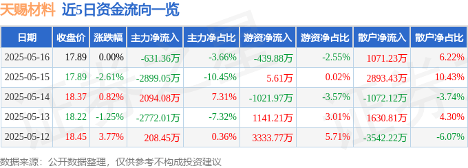 股票行情快報：天賜材料（002709）5月16日主力資金凈賣出631.36萬元