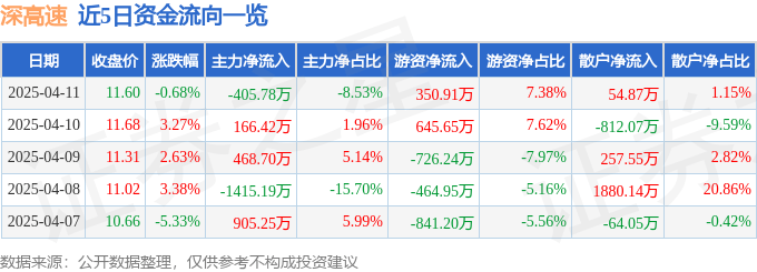 股票行情快報(bào)：深高速（600548）4月11日主力資金凈賣出405.78萬(wàn)元