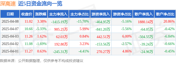 股票行情快報(bào)：深高速（600548）4月8日主力資金凈賣出1415.19萬元