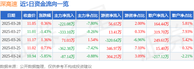 股票行情快報：深高速（600548）3月28日主力資金凈賣出221.08萬元