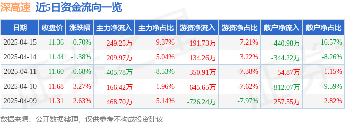 股票行情快報：深高速（600548）4月15日主力資金凈買入249.25萬元