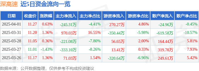 股票行情快報：深高速（600548）4月1日主力資金凈賣出245.31萬元