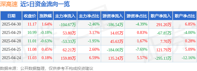 股票行情快報：深高速（600548）4月30日主力資金凈賣出104.67萬元