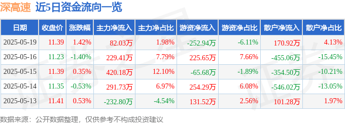 股票行情快報：深高速（600548）5月19日主力資金凈買入82.03萬元