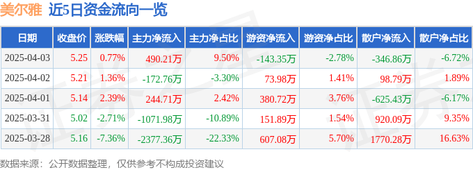 股票行情快報：美爾雅（600107）4月3日主力資金凈買入490.21萬元