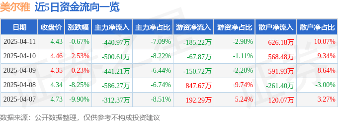股票行情快報：美爾雅（600107）4月11日主力資金凈賣出440.97萬元