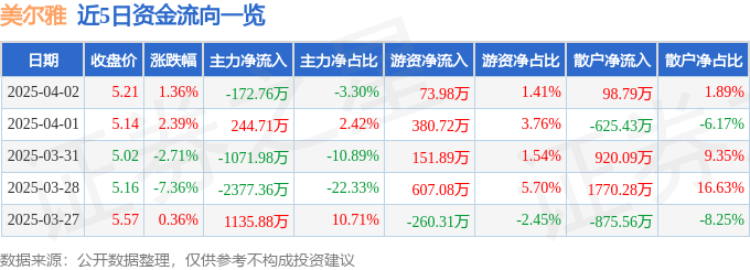 股票行情快報(bào)：美爾雅（600107）4月2日主力資金凈賣出172.76萬元