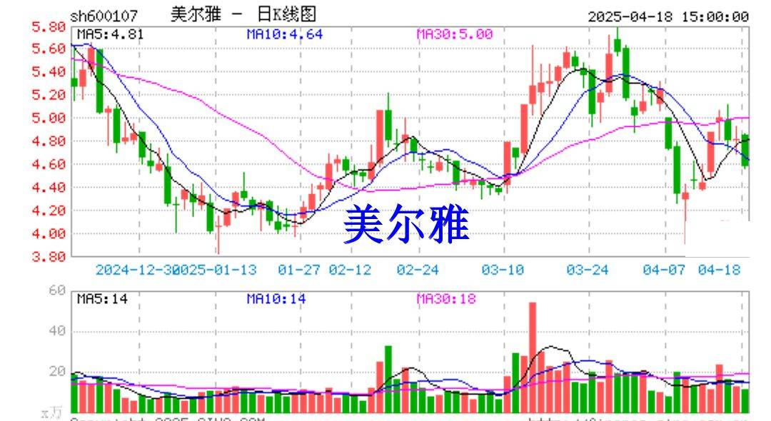 美爾雅及實控人信披違規(guī)被立案調(diào)查，股票維權(quán)已啟動