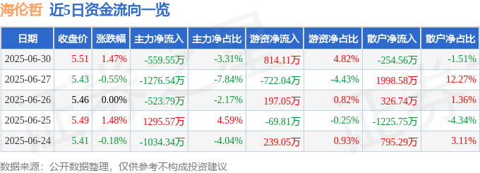 股票行情快報：海倫哲（300201）6月30日主力資金凈賣出559.55萬元