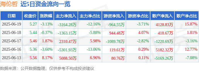 股票行情快報：海倫哲（300201）6月19日主力資金凈賣出3164.28萬元
