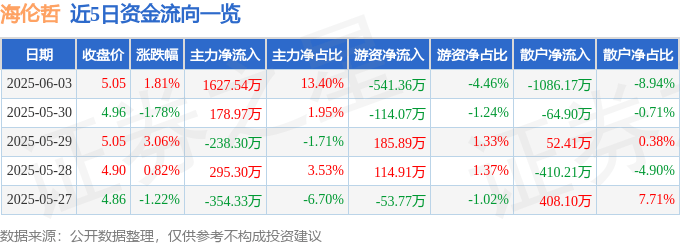 股票行情快報(bào)：海倫哲（300201）6月3日主力資金凈買入1627.54萬元