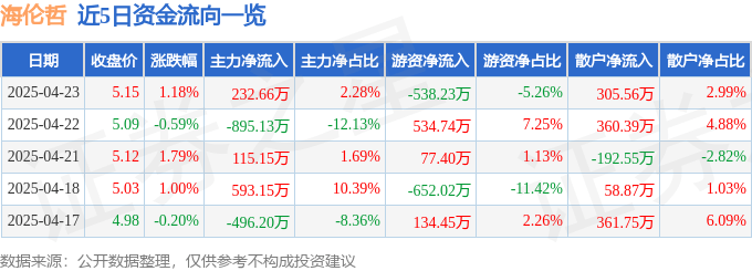 股票行情快報(bào)：海倫哲（300201）4月23日主力資金凈買入232.66萬元