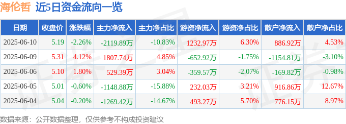 股票行情快報(bào)：海倫哲（300201）6月10日主力資金凈賣出2119.89萬(wàn)元