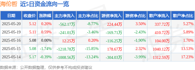 股票行情快報(bào)：海倫哲（300201）5月20日主力資金凈賣出562.17萬元