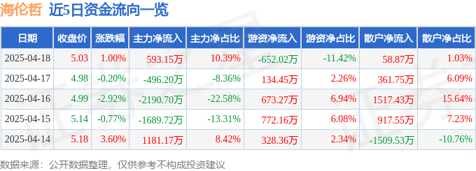 股票行情快報：海倫哲（300201）4月18日主力資金凈買入593.15萬元