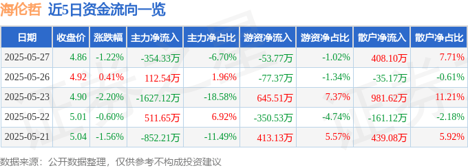 股票行情快報：海倫哲（300201）5月27日主力資金凈賣出354.33萬元