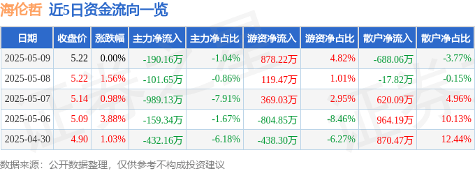 股票行情快報：海倫哲（300201）5月9日主力資金凈賣出190.16萬元
