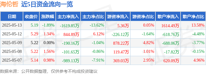 股票行情快報(bào)：海倫哲（300201）5月13日主力資金凈賣出1619.85萬元